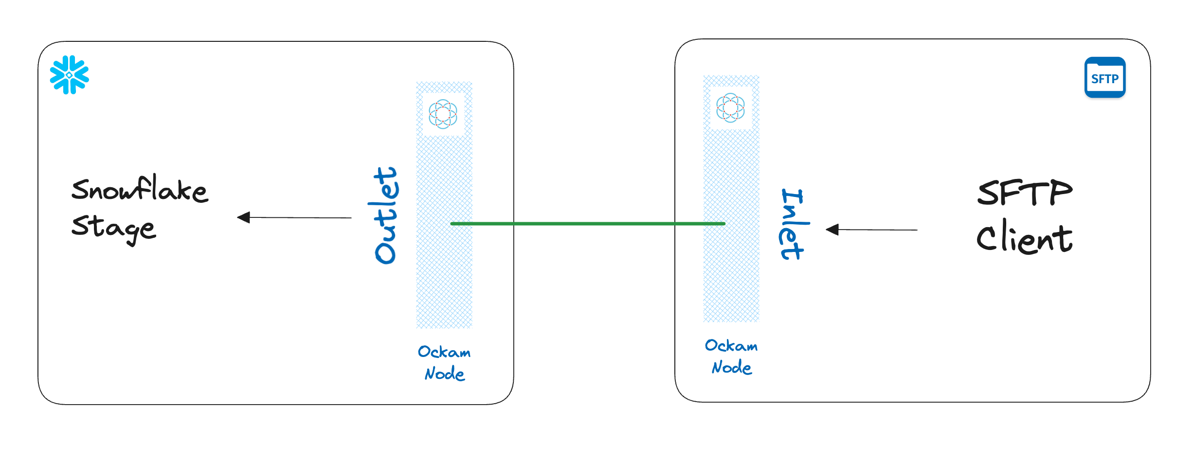 Snowflake stage data with SFTP